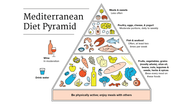 Piramida Zdrowe Żywienia - Dieta Śródziemnomorska
